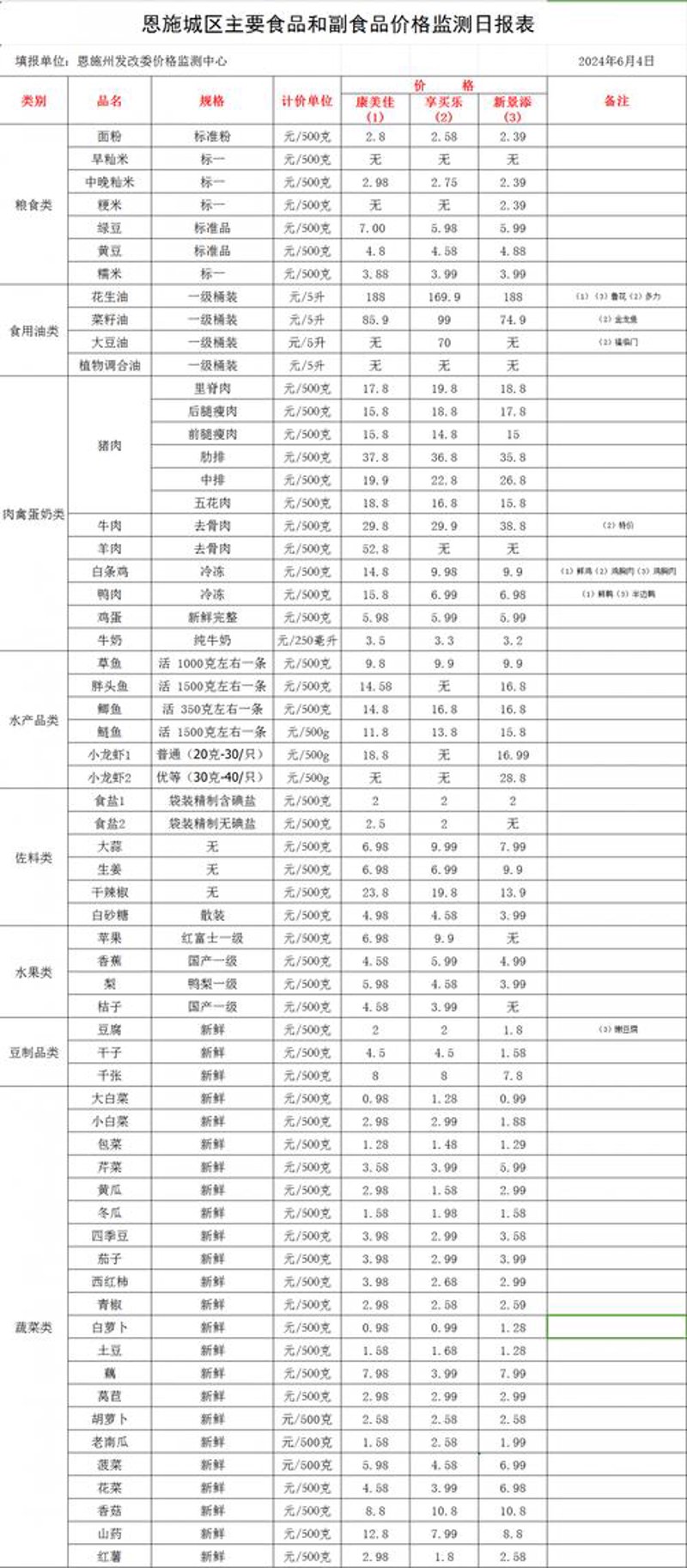 食品批发价格